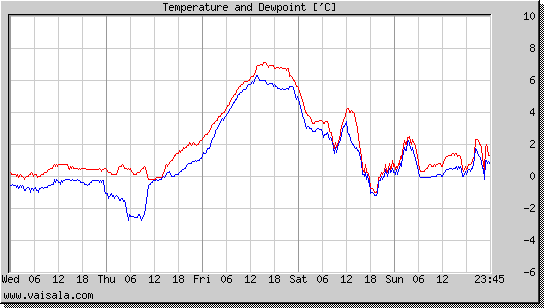 Temperature and Dewpoint