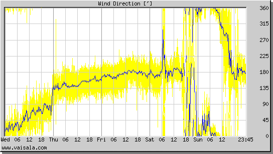 Wind Direction