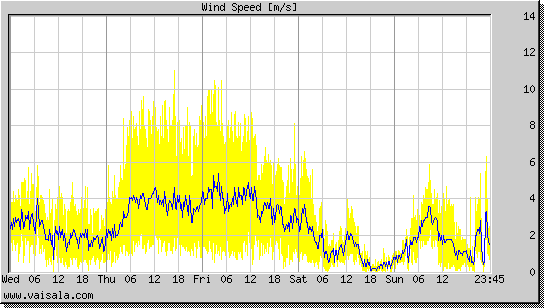 Wind Speed