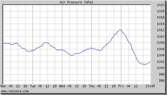 Air Pressure