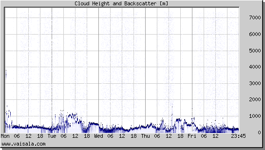 Cloud Height and Backscatter