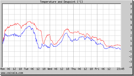 Temperature and Dewpoint