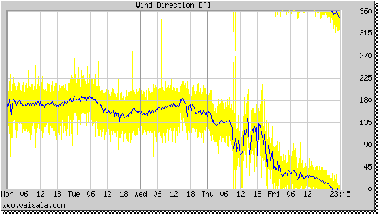 Wind Direction