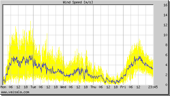 Wind Speed