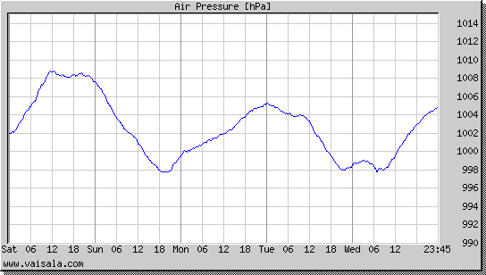 Air Pressure