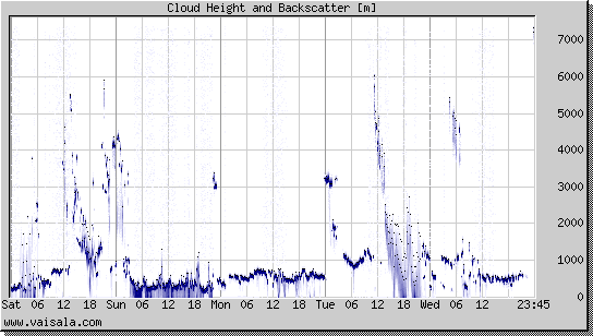 Cloud Height and Backscatter