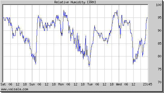 Relative Humidity