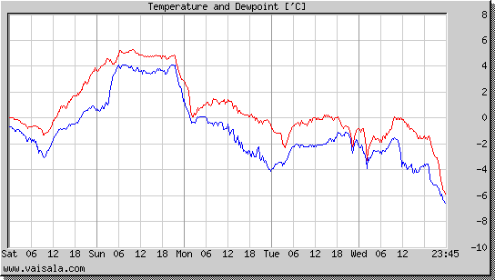 Temperature and Dewpoint