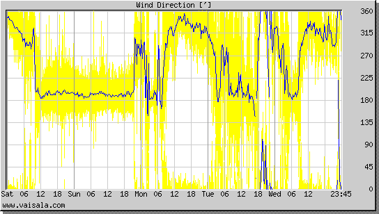 Wind Direction