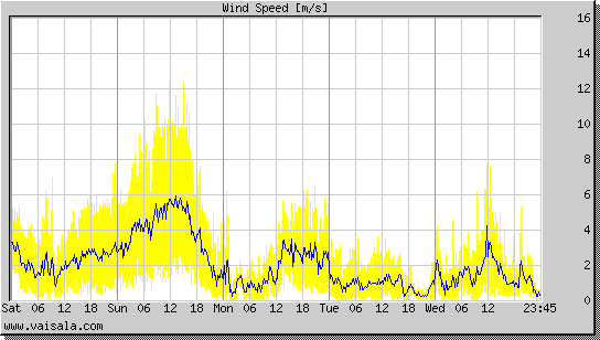 Wind Speed