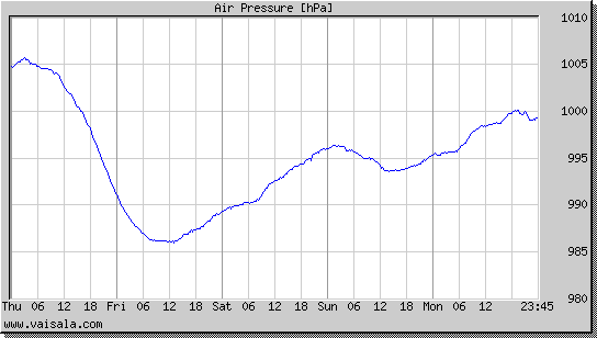 Air Pressure