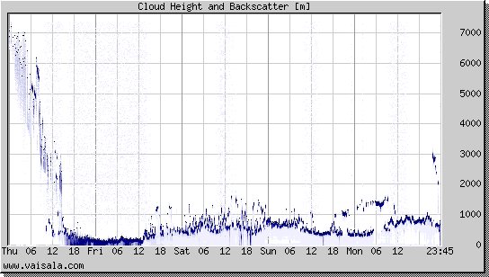 Cloud Height and Backscatter