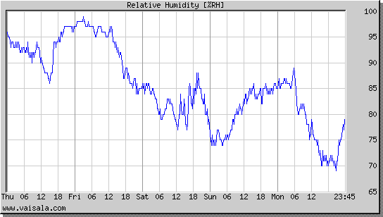 Relative Humidity