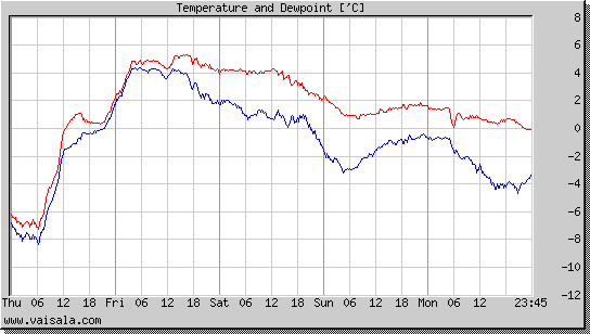 Temperature and Dewpoint