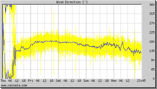 Wind Direction