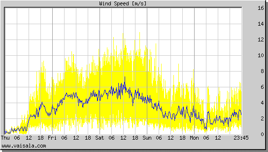 Wind Speed