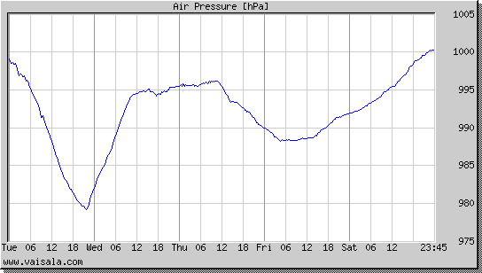 Air Pressure