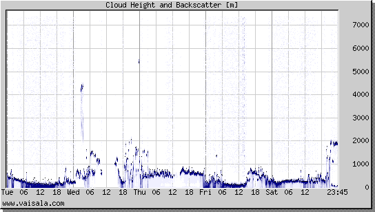 Cloud Height and Backscatter