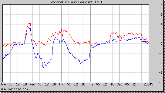 Temperature and Dewpoint