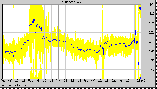 Wind Direction