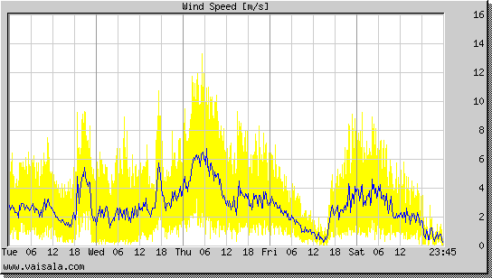 Wind Speed