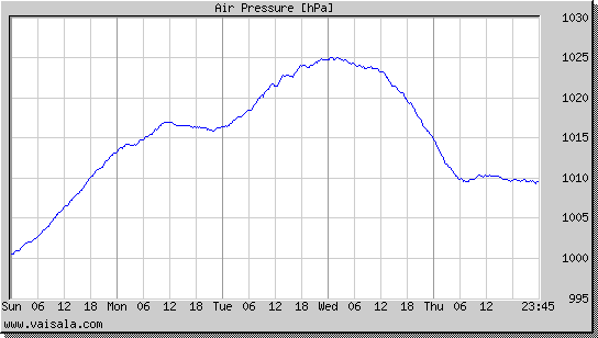 Air Pressure