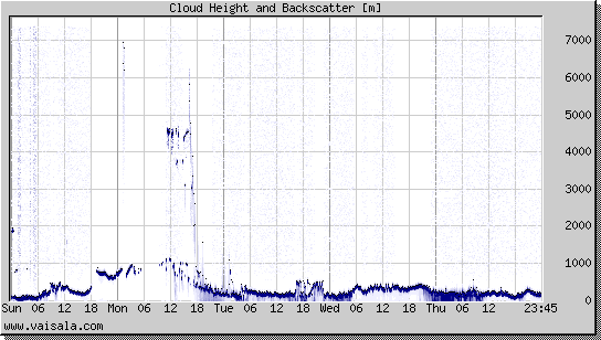 Cloud Height and Backscatter