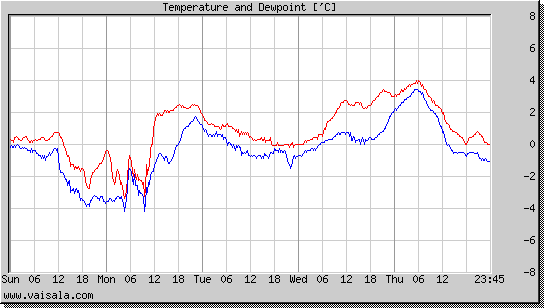 Temperature and Dewpoint