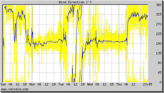 Wind Direction