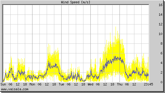 Wind Speed