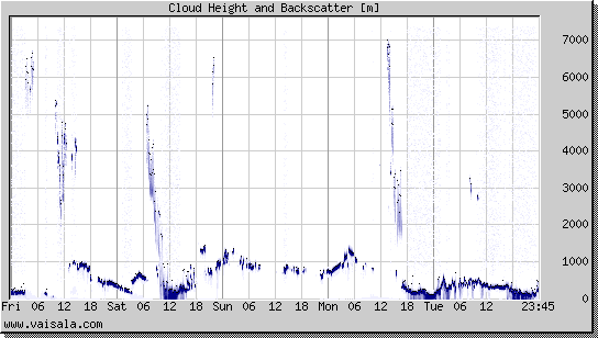 Cloud Height and Backscatter