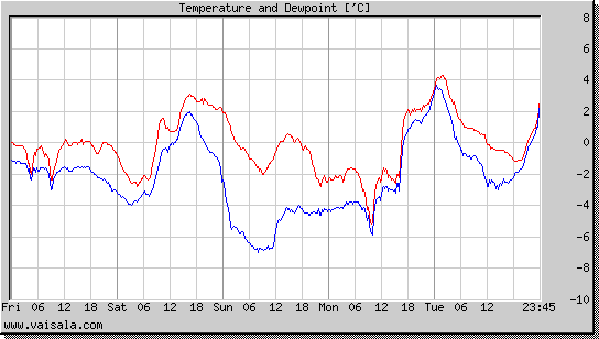 Temperature and Dewpoint