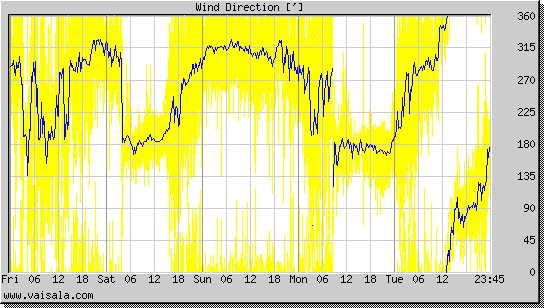 Wind Direction