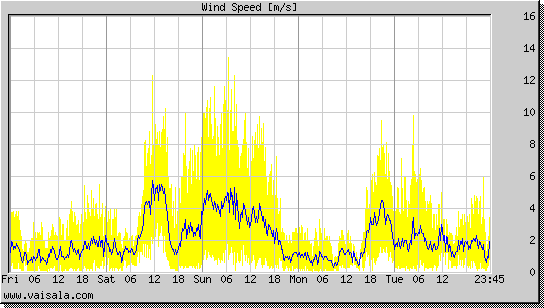 Wind Speed