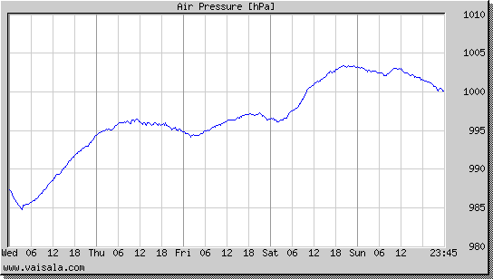 Air Pressure