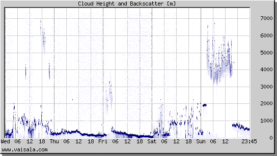 Cloud Height and Backscatter