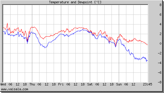 Temperature and Dewpoint