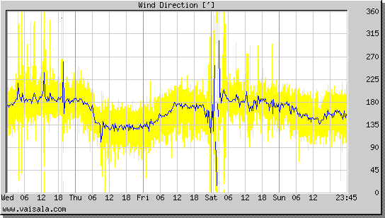 Wind Direction