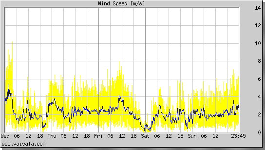 Wind Speed