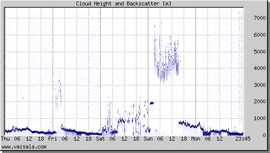 Cloud Height and Backscatter