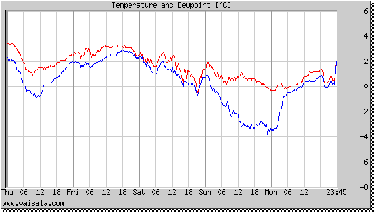 Temperature and Dewpoint