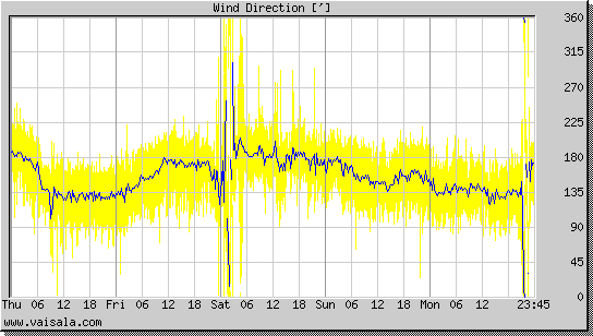 Wind Direction