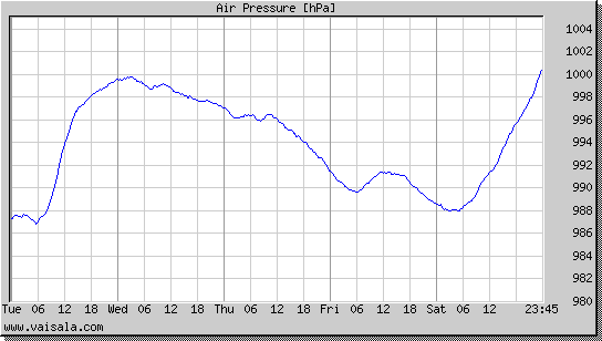 Air Pressure