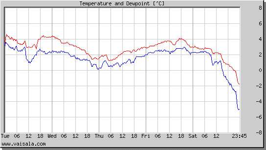 Temperature and Dewpoint