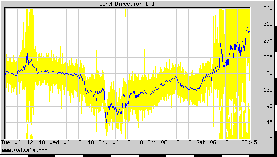 Wind Direction