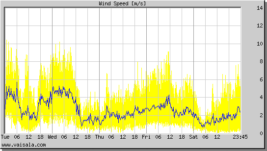 Wind Speed