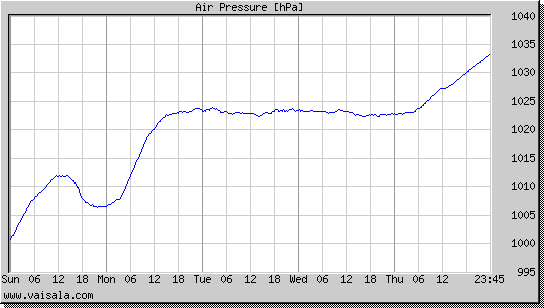 Air Pressure