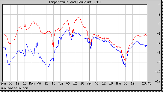 Temperature and Dewpoint