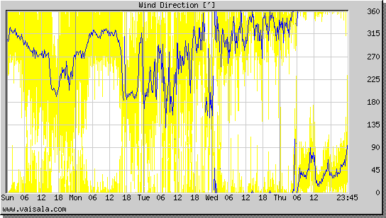 Wind Direction