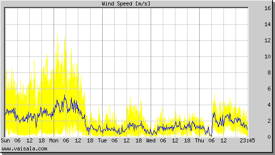 Wind Speed